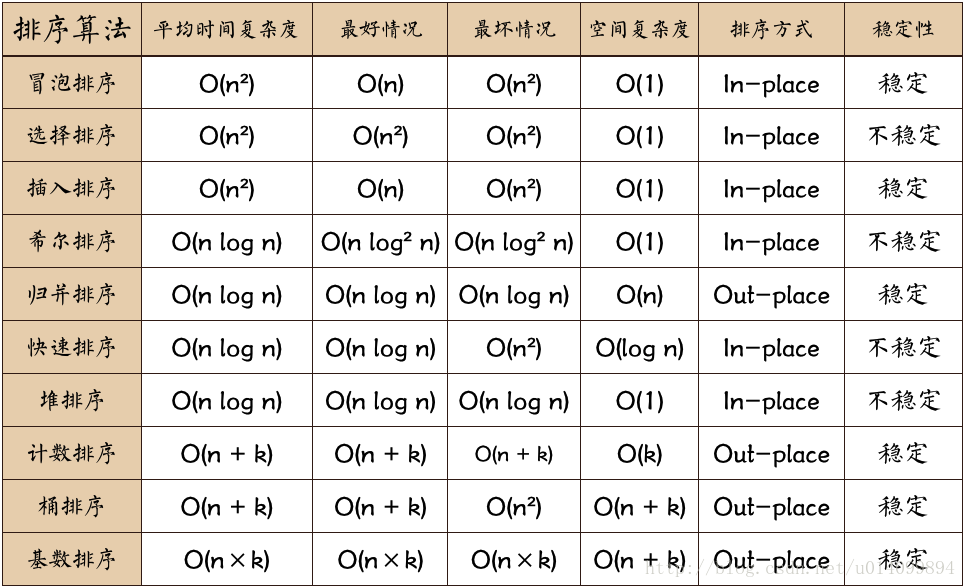 数据结构与算法（八）——排序算法_2020-02-20-16-44-05.png