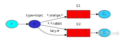 消息中间件——RabbitMQ—工作模式（三）_2020-07-10-14-55-00.png