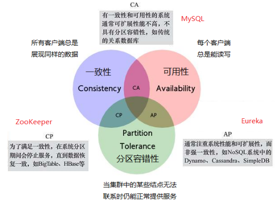 Eureka与Zookeeper的区别_2019-11-28-10-31-07.png