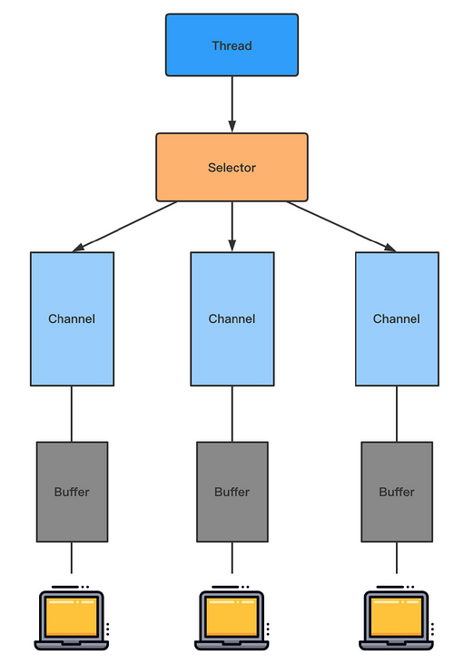 JAVA基础——BIO、NIO、AIO_2021-03-29-15-41-49.png