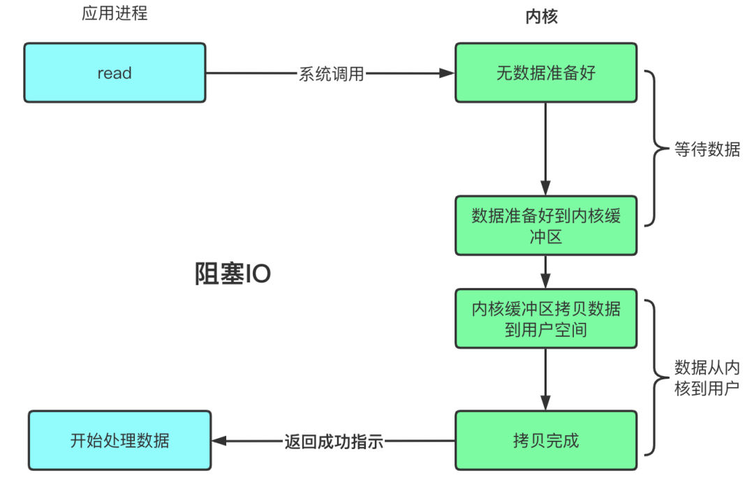 JAVA基础——BIO、NIO、AIO_2021-03-30-09-17-00.png