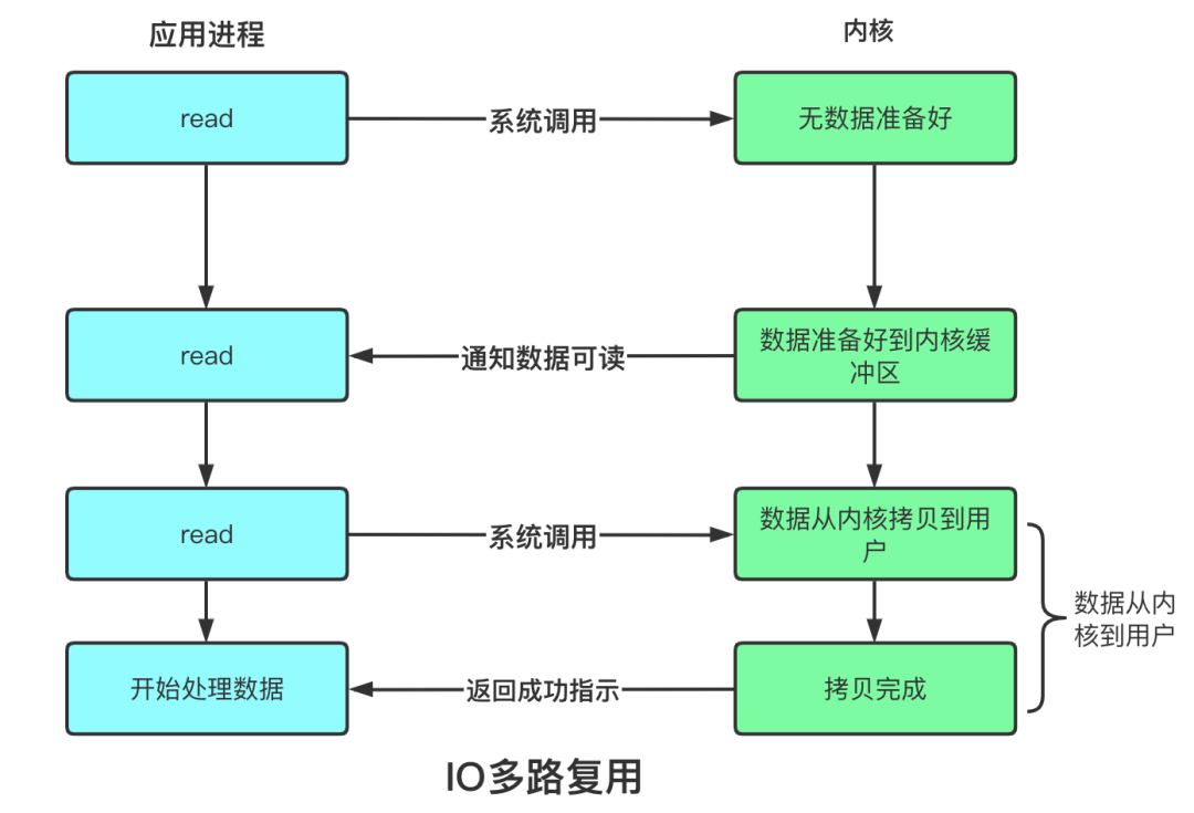 JAVA基础——BIO、NIO、AIO_2021-03-30-09-23-13.png