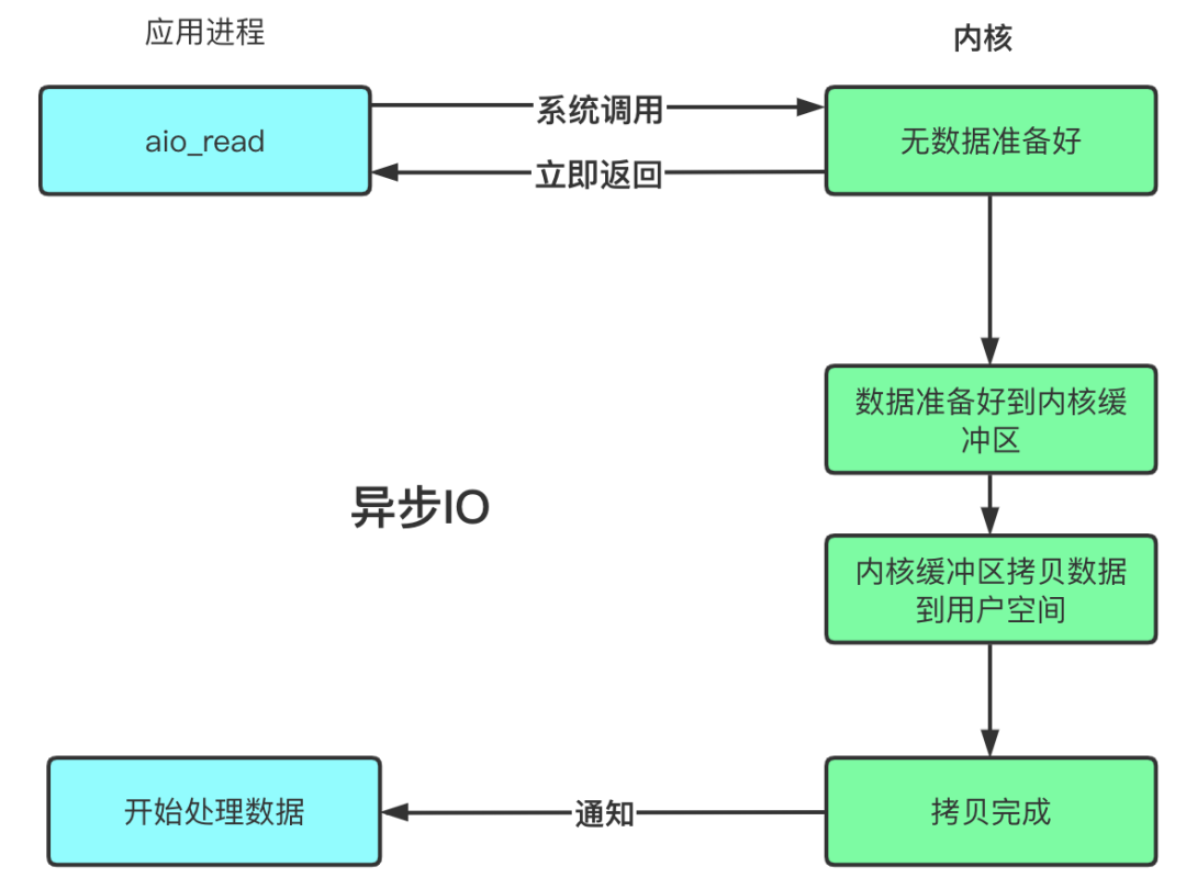 JAVA基础——BIO、NIO、AIO_2021-03-30-09-41-09.png