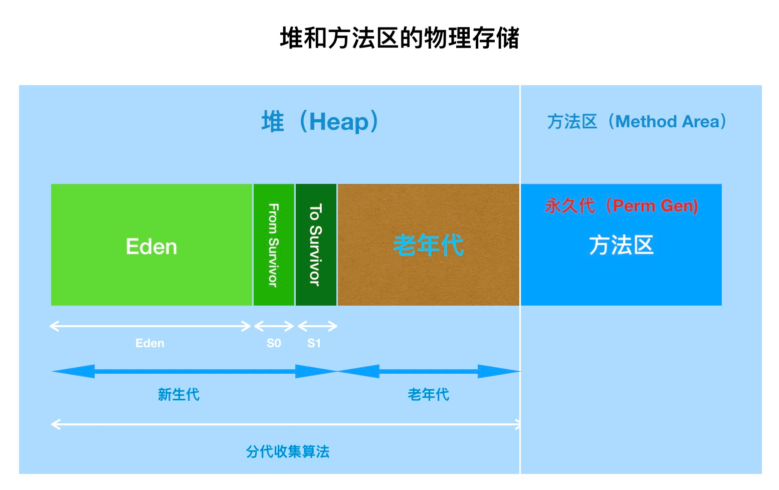 JVM——java8永久代到元空間_2020-04-08-14-59-13.png