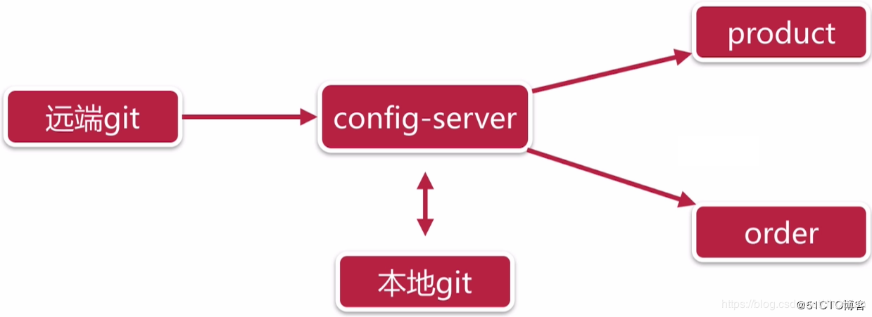 springcloud解析之Config_2019-11-22-21-30-17.png